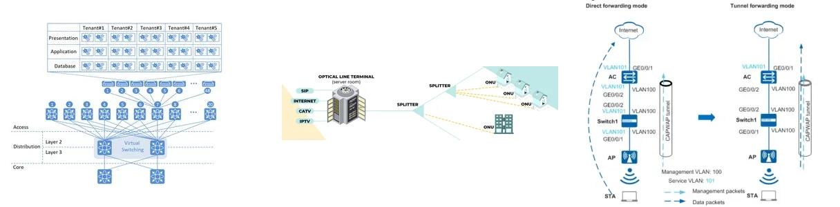 Networking empresarial - VXLAN, GPON y WLAN